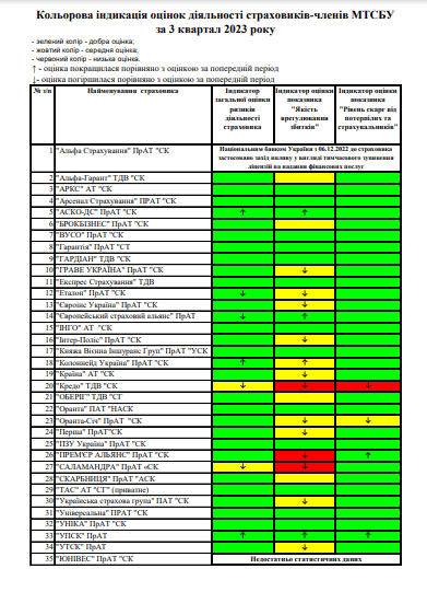 Таблиця оцінки страховиків в МТСБУ